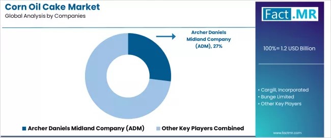 Corn Oil Cake Market   Analysis By Company